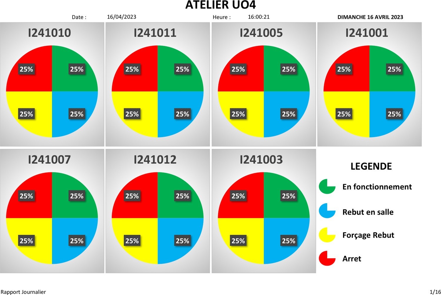 Page d'un rapport journalier, une part par état pour chaque machine